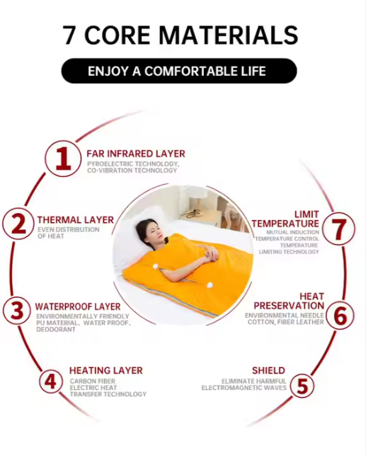 Infrared Sauna Blanket